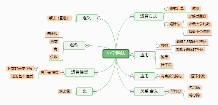 小學除法思維導圖-迅捷畫圖