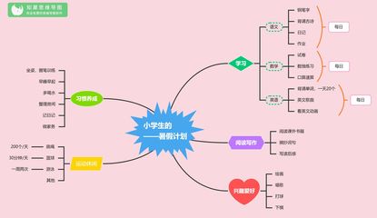 小學思維導圖怎么畫?數學思維腦圖整理