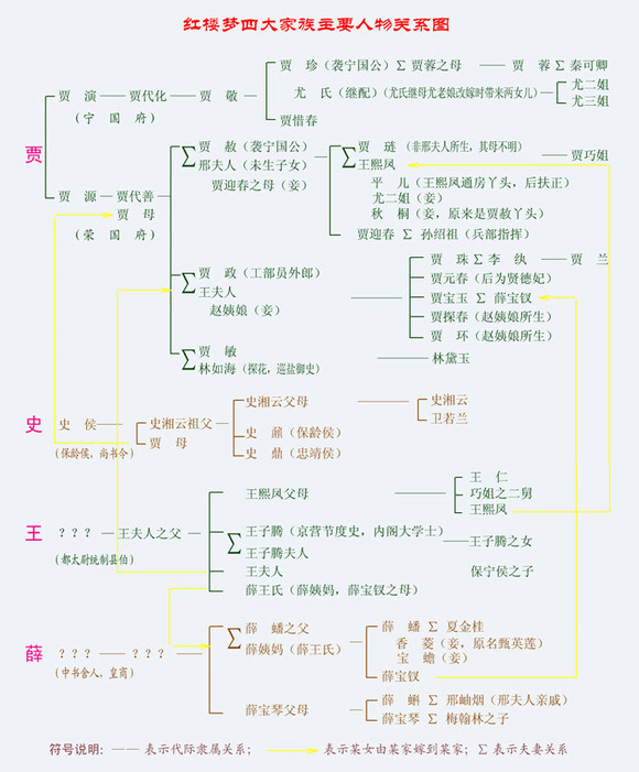 紅樓夢人物關系及簡介(附人物關系樹狀圖)