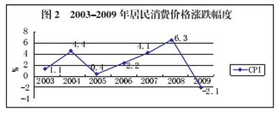 2009年撫州市國民經(jīng)濟(jì)和社會發(fā)展統(tǒng)計公報 --撫州頻道