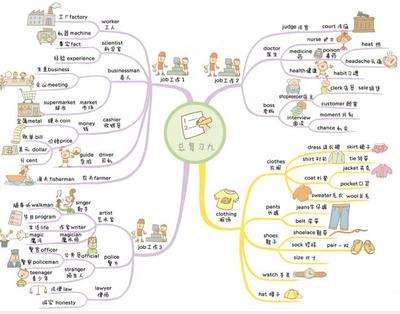 打印全集:小學英語思維導圖1100個單詞,快速記憶小升初一次搞定