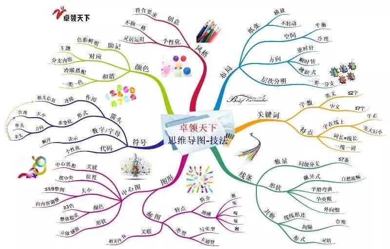 免費微課丨手繪思維導圖的常見問題和繪制心法!