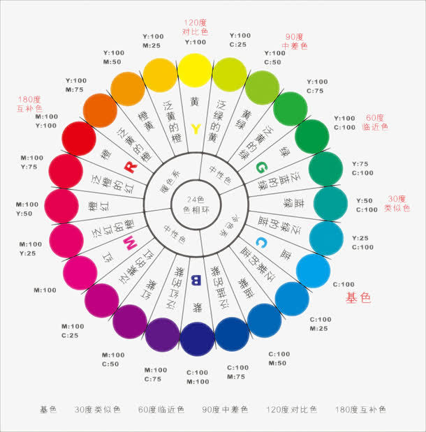 色系對比環形圖