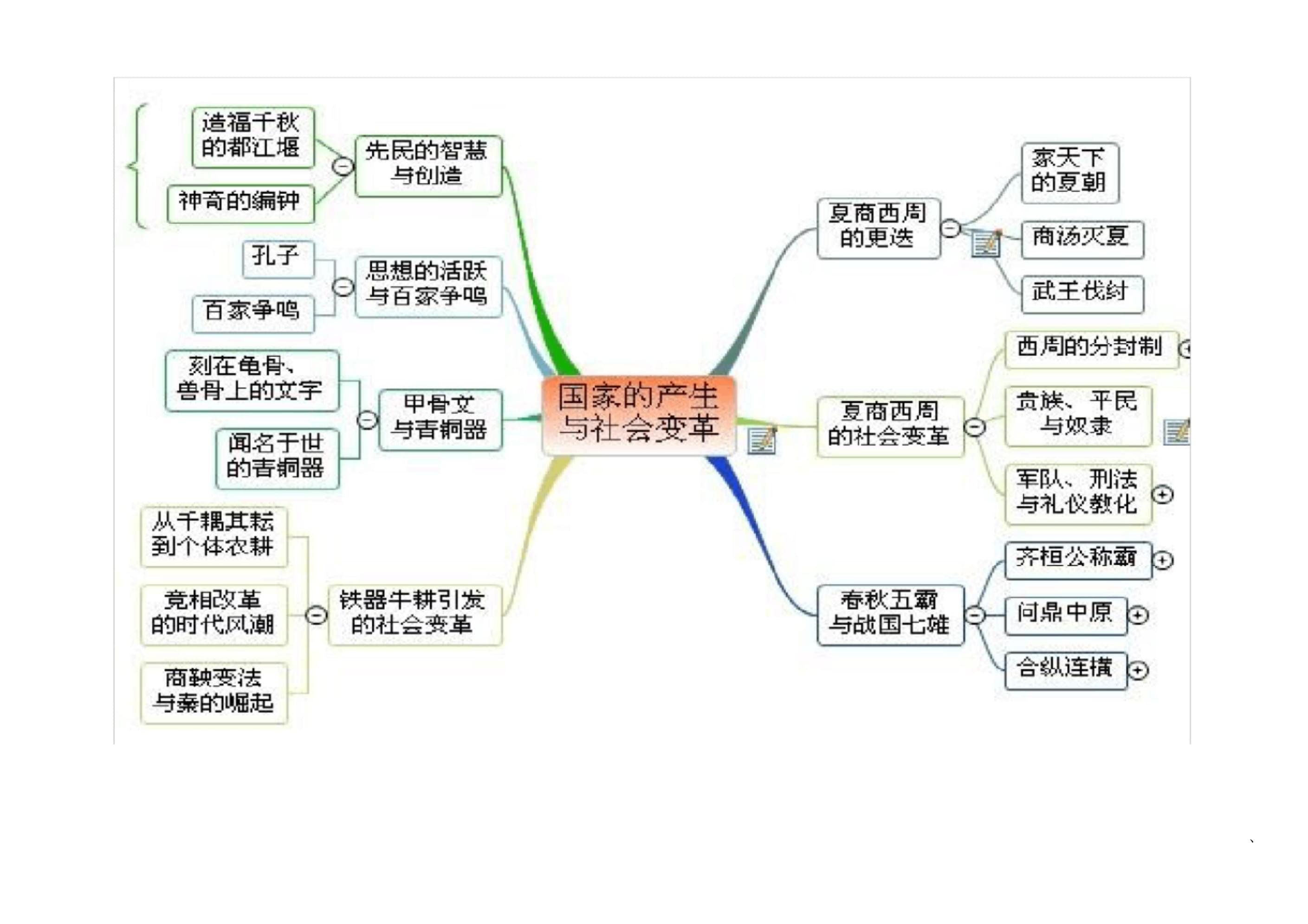 初一上歷史思維導圖
